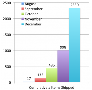 July-Dec-2013-Cumulative-Number-Items-Shipped-niche-site-project