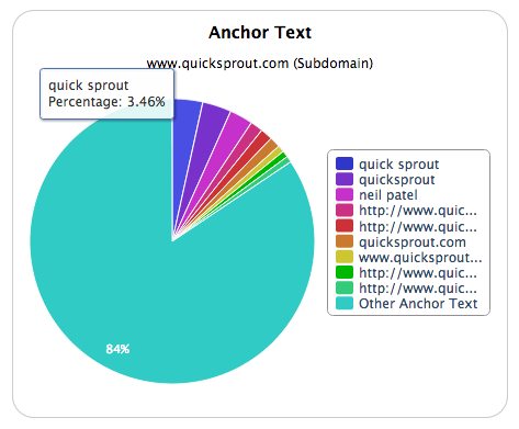 Majestic SEO: Here we see a very clear representation of the backlink profile in a pie graph.