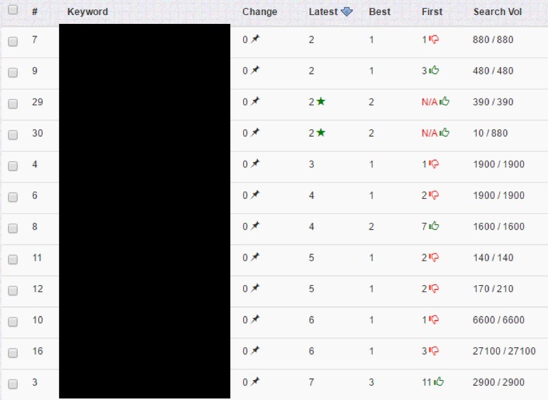 Portion of SERP tracking 2 - site hit with negative SEO