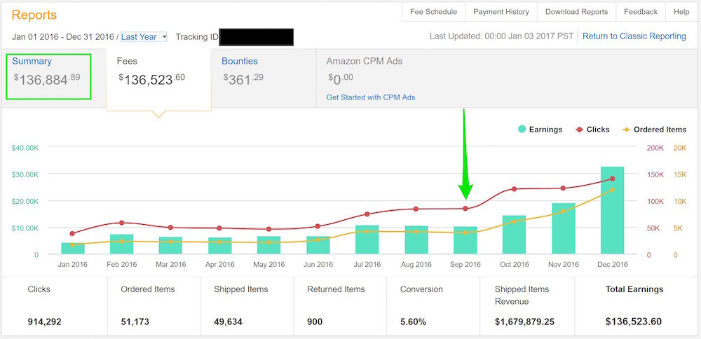 I started working on the Project Go White Hat site in Sept 2016. You can see the growth after that, reaching $32k by December thanks to the retail season, RPM, and FAQ.