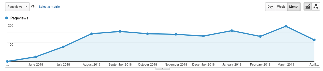 When to Target ZERO Search Volume Keywords (And When Not To) – Niche ...