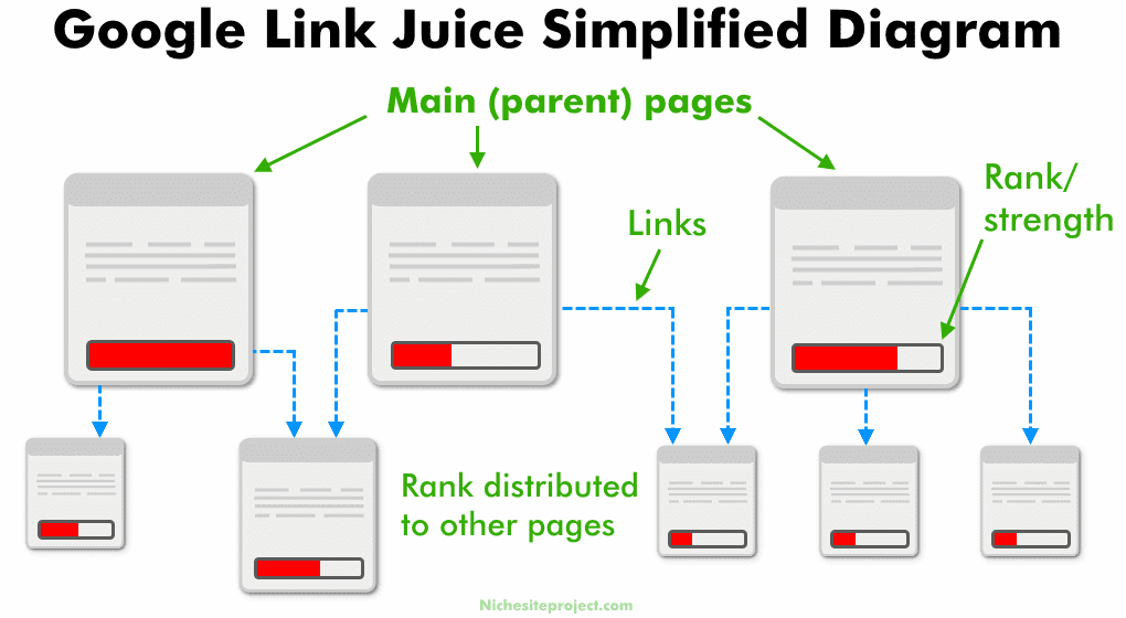 Diagram showing Google link juice among internally linked pages