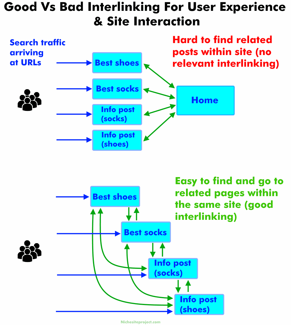 Diagram showing good vs bad internal linking effects on user site interaction