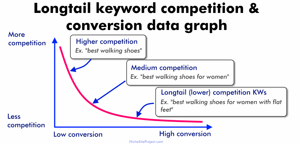 Graph of longtail keyword competition level vs higher volume keywords