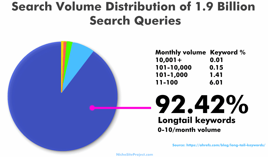 Longtail vs other keywords statistical significance graph