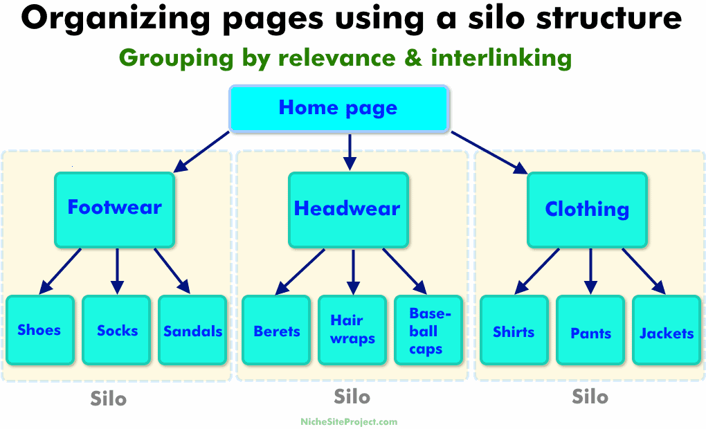 Diagram showing example of silo structure for pages