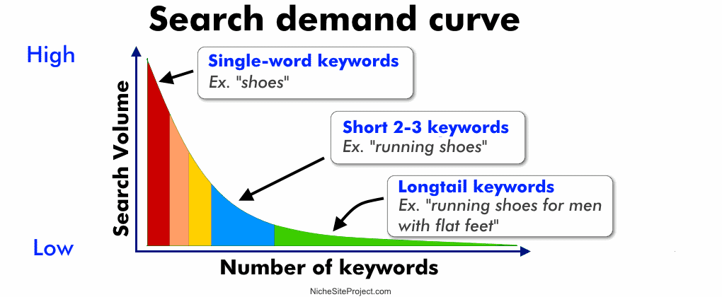 Example graph showing long-tail keywords vs other types