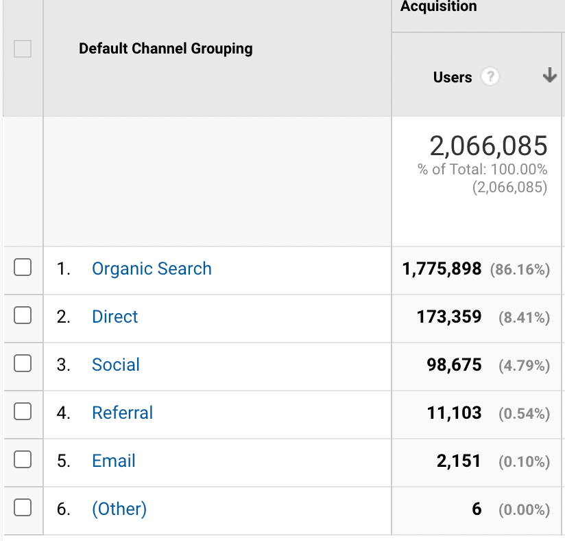 lifetime traffic by source