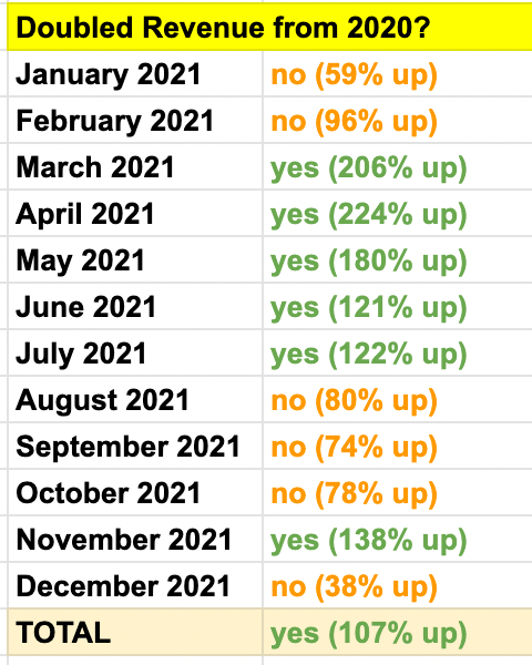 year over year earnings