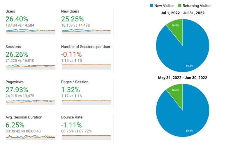 Google Analytics Screenshot for Site 7 July 2022 vs June 2022