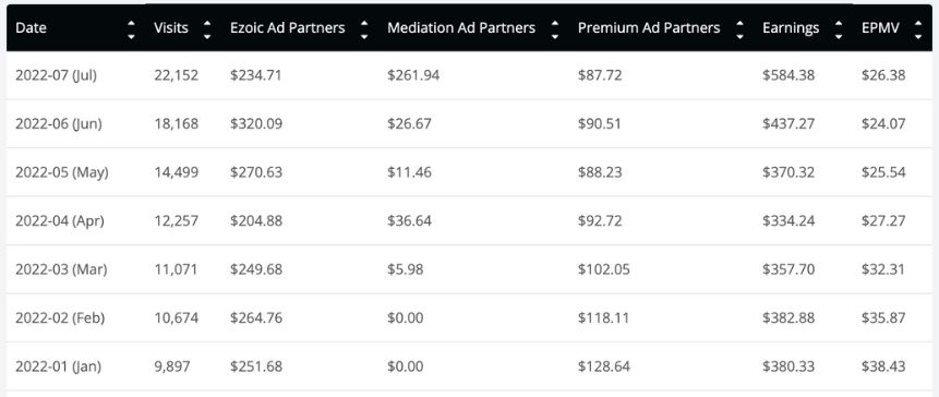 Site 2 Ezoic Earnings Breakdown 2022