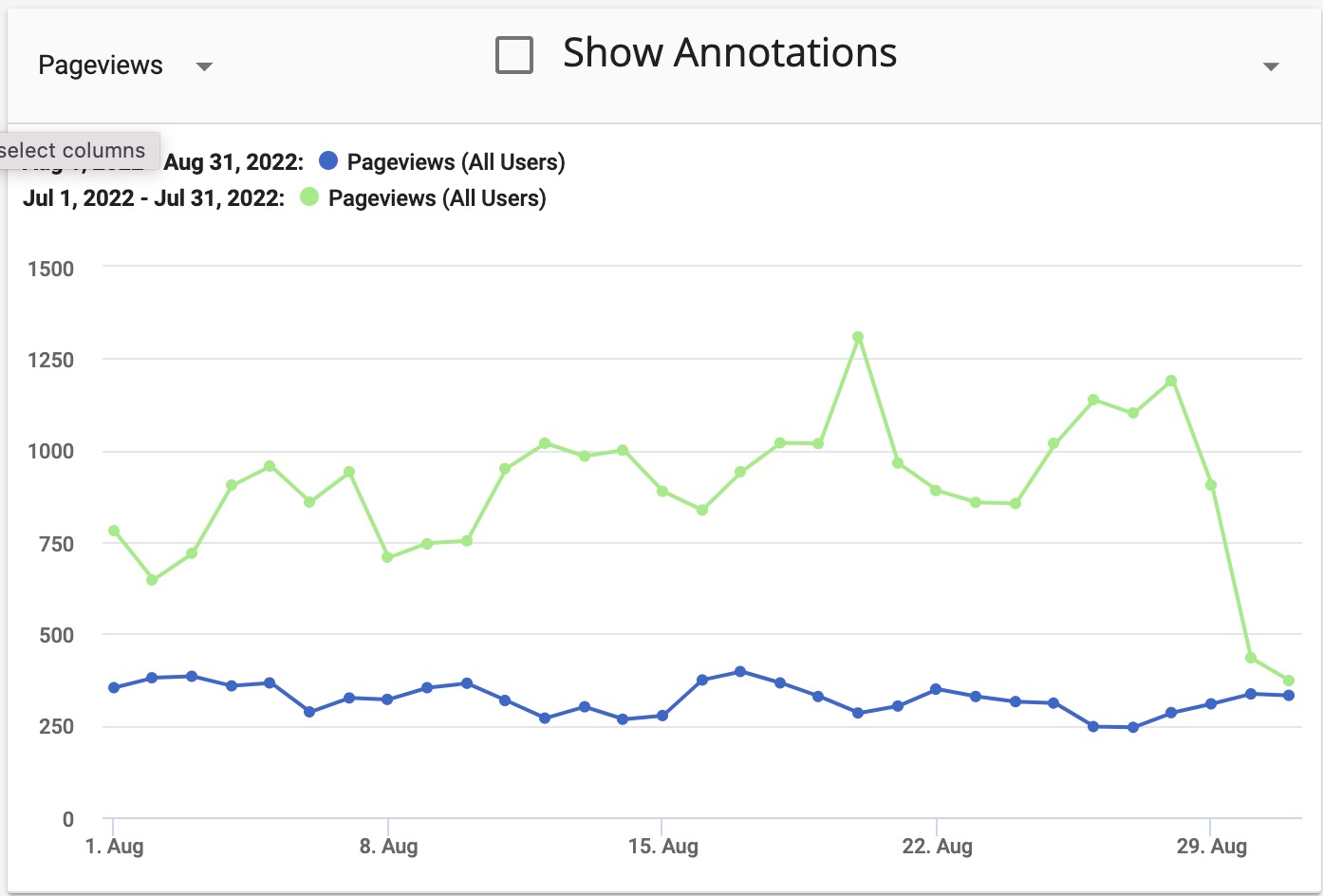 Site 2 August vs July Pageviews On Ezoic Analytics