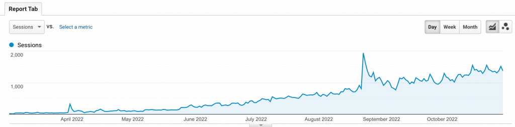 new content traffic