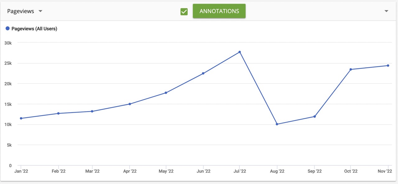 site 2 pageviews 2022