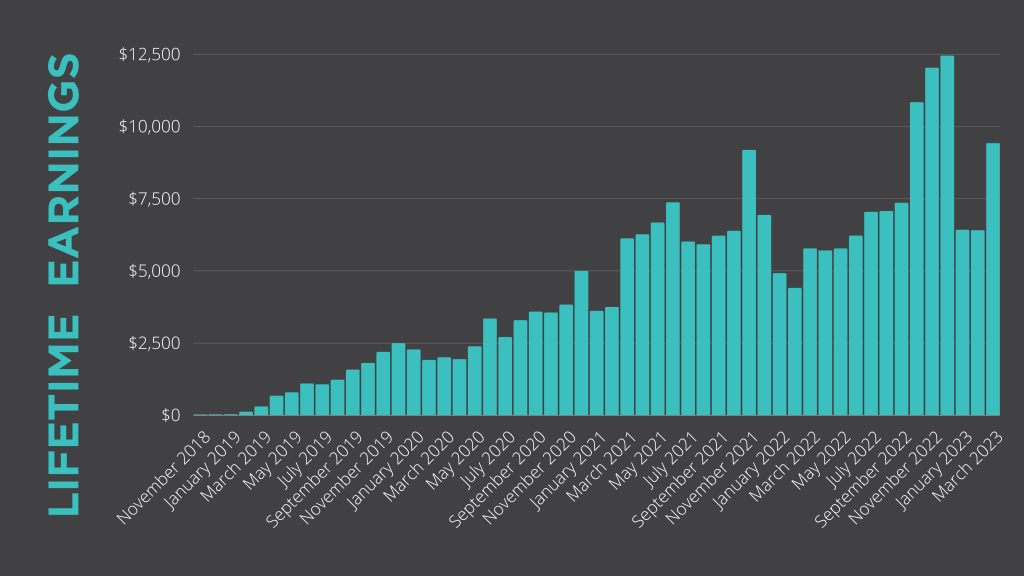 Lifetime site earnings